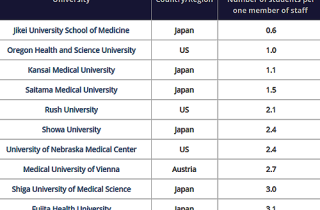 Đại học Nhật có tỷ lệ sinh viên trên nhân viên thấp nhất thế giới