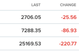 Chứng khoán giảm sau thông tin cuộc gặp Trump - Tập không diễn ra