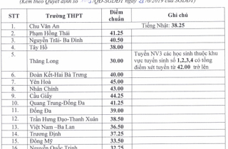 Hà Nội hạ điểm chuẩn vào 37 trường THPT công lập