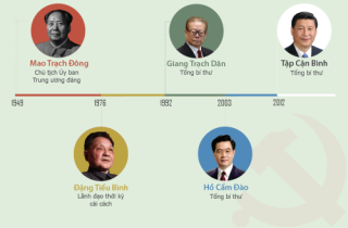 5 thế hệ lãnh đạo của đảng Cộng sản Trung Quốc