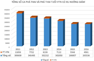 Mỗi năm Việt Nam có 300.000 ca phá thai