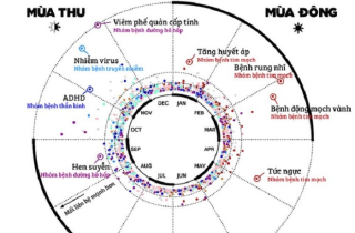 Khoa học thừa nhận người có sinh nhật tháng 10 dễ ốm yếu nhất