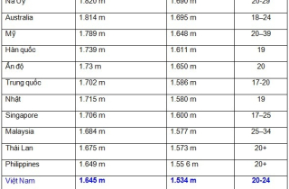 Việt Nam phấn đấu cao thêm 4cm để đuổi kịp Campuchia