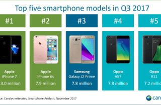 iPhone 7 tiếp tục là smartphone phổ biến nhất thế giới