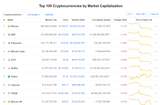 Giá Bitcoin hôm nay 14/1: Bitcoin bốc lửa, tiền mã hóa chìm trong sắc đỏ