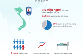 Những con số báo động về bệnh tiểu đường