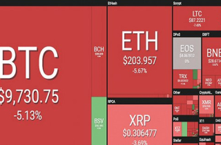 Thị trường ‘bão lửa’, Bitcoin mất hơn 10 tỷ USD