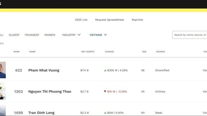 Tài sản tỷ phú Phạm Nhật Vượng tăng cao kỷ lục