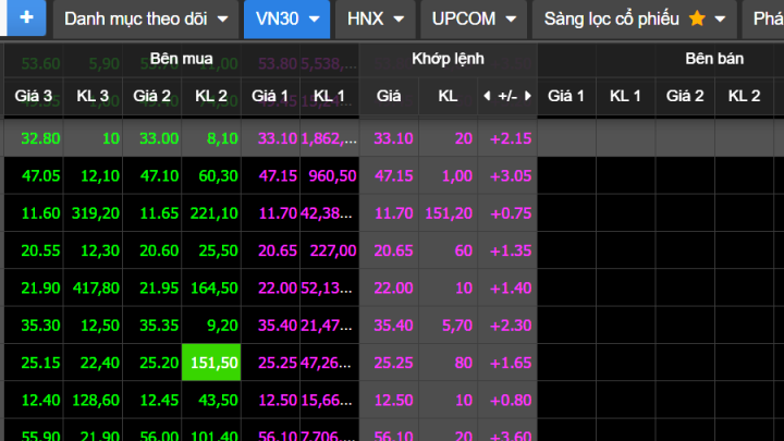 Cổ phiếu đua tăng trần, VN-Index “đội” hơn 70 điểm