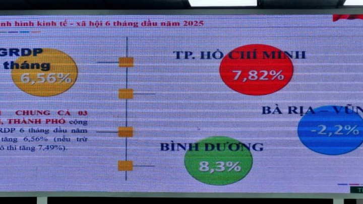 Siêu đô thị TP.HCM có mức tăng trưởng kinh tế gần 7,5% trong 6 tháng