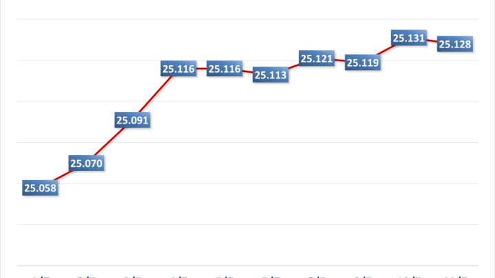 Sáng 11/7: Tỷ giá trung tâm giảm 3 đồng