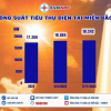 Nắng nóng, công suất tiêu thụ điện tại miền Bắc đạt đỉnh mới