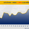 Thị trường hàng hóa: Tràn ngập sắc đỏ, MXV-Index lùi về 2.224 điểm