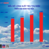 Hà Nội: Công suất tiêu thụ điện trưa 4-8 chạm mốc cao nhất