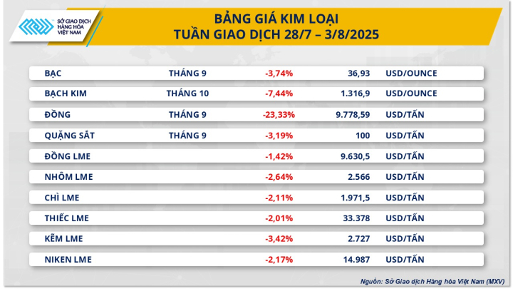 Thị trường hàng hóa đỏ lửa trước thời điểm Mỹ áp thuế nhập khẩu