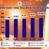 Nắng nóng cực đoan, hệ thống điện chịu nhiều sức ép, tiêu thụ điện ngày 5-8 dự báo tiếp tục tăng mạnh
