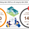 Bình quân 1 tháng có 24,9 nghìn doanh nghiệp thành lập mới, trở lại hoạt động