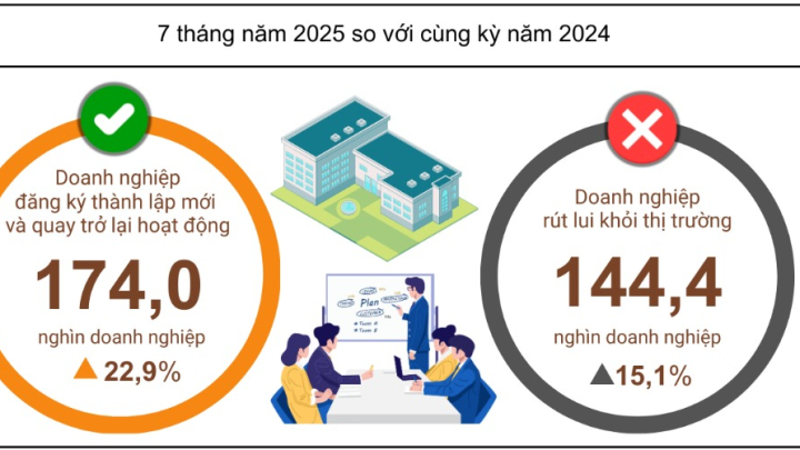 Bình quân 1 tháng có 24,9 nghìn doanh nghiệp thành lập mới, trở lại hoạt động