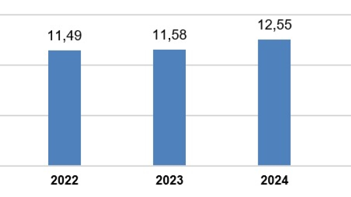 Vốn FDI thực hiện cao nhất cùng kỳ 7 tháng trong 5 năm qua