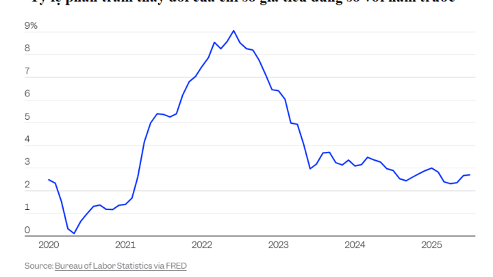 Kinh tế Mỹ có thể bước vào giai đoạn “tàu lượn” lạm phát