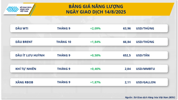 Thị trường hàng hóa: Giá dầu thô đảo chiều, cà phê bứt phá