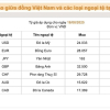 Nhiều đồng tiền biến động trong ngày đầu tuần