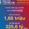 325,6 tỷ đồng được quyên góp ủng hộ nhân dân Cuba, đạt hơn 500% mục tiêu