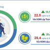 Tám tháng, Hà Nội thu hút 3.819 triệu USD vốn FDI