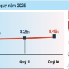 GDP cả năm 2025 tăng 8,02%, bình quân đầu người đạt 125,5 triệu đồng