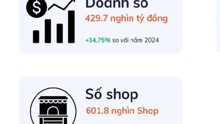 Người Việt chi gần 1.200 tỷ đồng mỗi ngày để mua hàng online