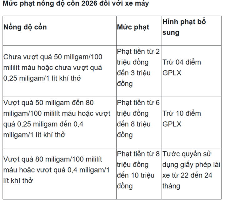 Mức phạt người đi xe máy vi phạm nồng độ cồn