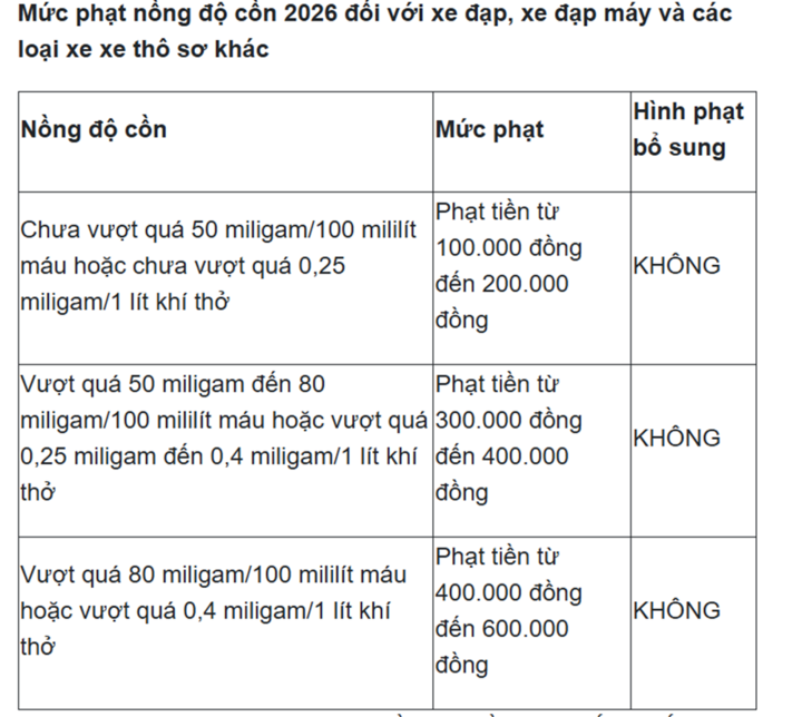 Mức phạt xe đạp, xe đạp máy, xe thô sơ vi phạm nồng độ cồn.
