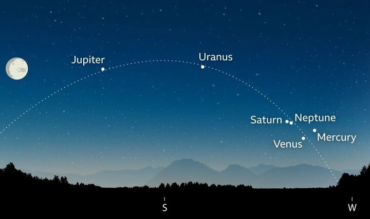 Hình ảnh minh họa 6 hành tinh cùng xuất hiện trên bầu trời. (Nguồn: BBC/Star Walk/Royal Observatory Greenwich)