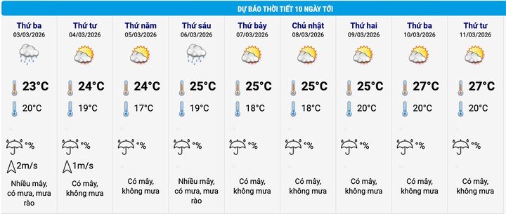 Dự báo thời tiết Hà Nội 10 ngày tới. (Nguồn: NCHMF)