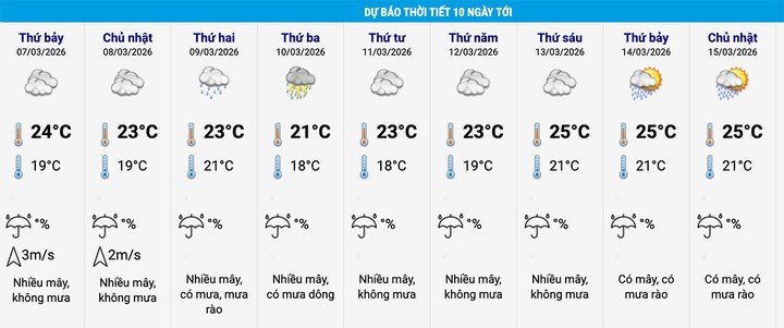 Trong 10 ngày tới, dự báo, Hà Nội nhiều ngày có mưa. (Nguồn: NCHMF)