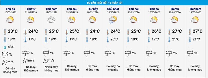 Dự báo thời tiết Hà Nội 10 ngày tới. (Nguồn: NCHMF)