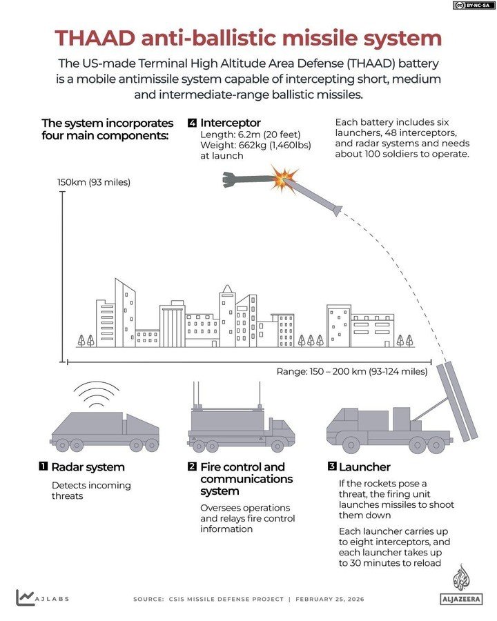 Hệ thống THAAD. Ảnh Aljazeera