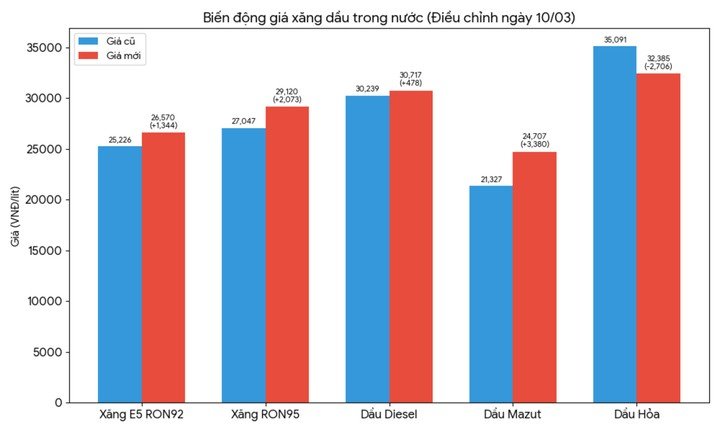 Giá xăng dầu trong nước đồng loạt tăng, riêng dầu hỏa giảm, chi quỹ bình ổn - 2