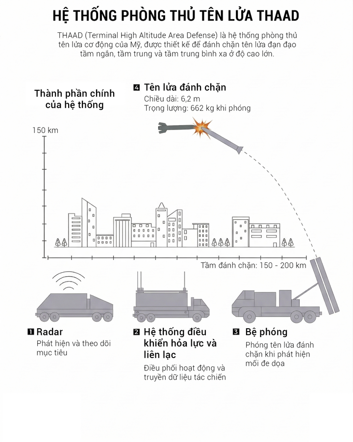 Patriot phụ trách đối phó với tên lửa hành trình tầm ngắn và các mối đe doạ bay ở độ cao thấp, còn THAAD đảm nhiệm việc đánh chặn tên lửa đạn đạo ở độ cao lớn trong giai đoạn cuối của quỹ đạo bay.