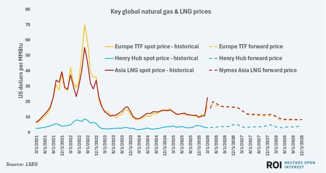 11-1773192546-gia-khi-dot-toan-cau-hon-loan-khi-qatar-dung-xuat-khau-lng-co-hoi-loi-nhuan-khong-lo-cho-cac-nha-xuat-khau.jpg