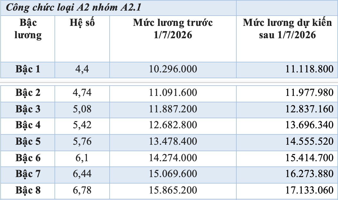 Bảng lương cán bộ, công chức dự kiến từ 1/7 - 4