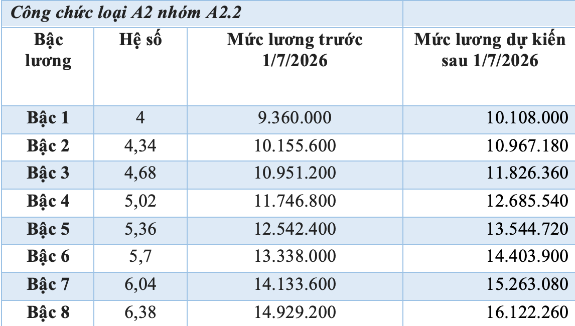 Bảng lương cán bộ, công chức dự kiến từ 1/7 - 5