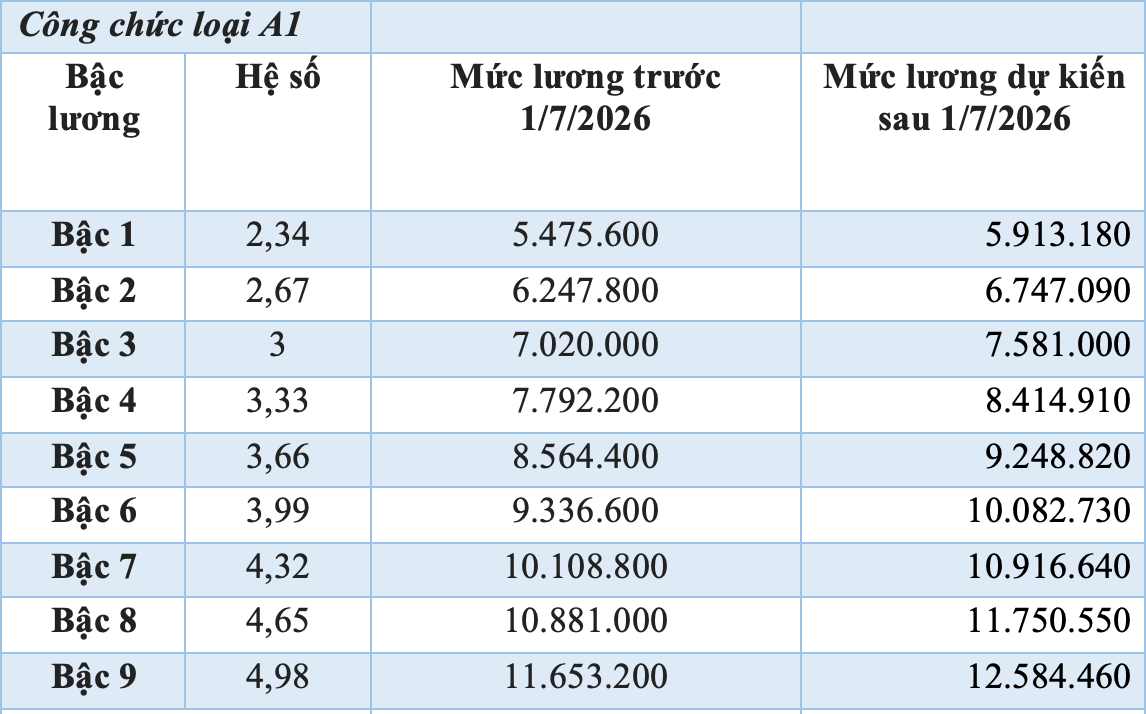 Bảng lương cán bộ, công chức dự kiến từ 1/7 - 6