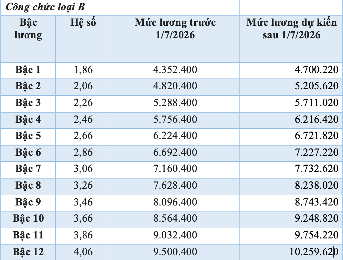 Bảng lương cán bộ, công chức dự kiến từ 1/7 - 8