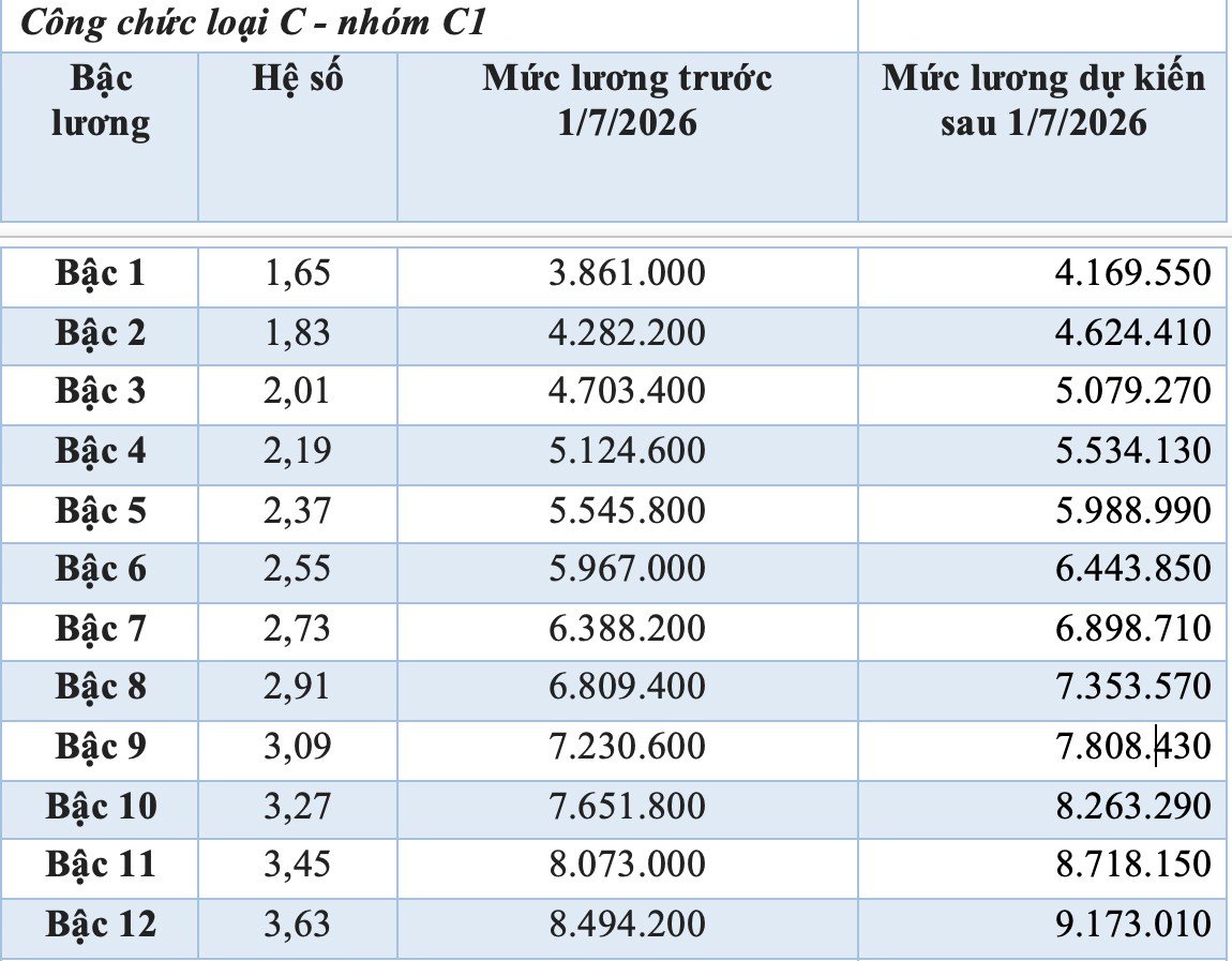 Bảng lương cán bộ, công chức dự kiến từ 1/7 - 9