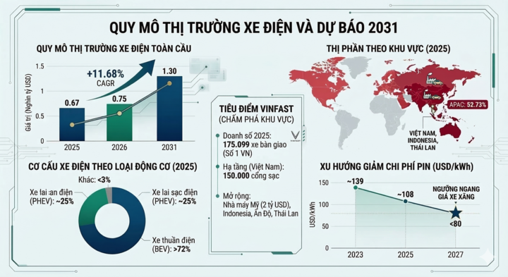 Quy mô thị trường xe ô tô điện thế giới và dự báo đến năm 2031. (Biểu đồ: Gemini AI)