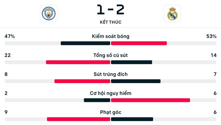 Số liệu thống kê Man City 1-2 Real Madrid.