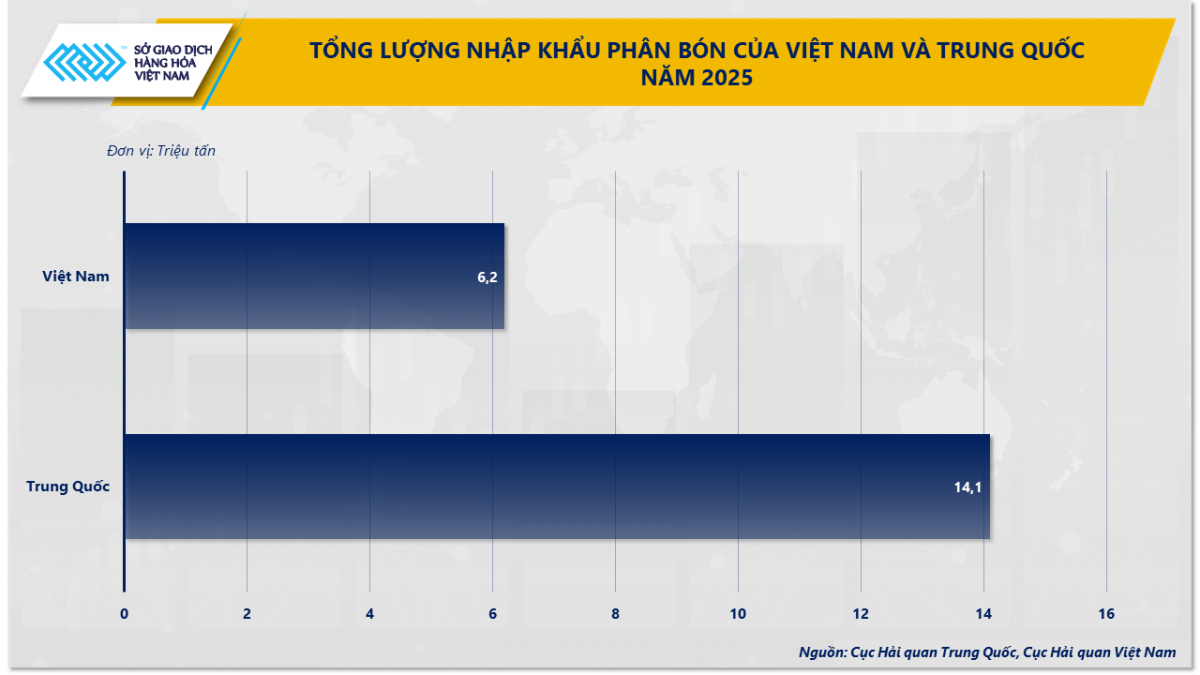 Eo biển Hormuz tắc nghẽn, giá phân bón không còn là câu chuyện của riêng thị trường