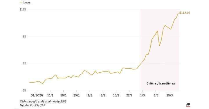 Giá dầu Brent tăng vọt lên hơn 112 USD/thùng tính đến ngày 20/3. (Nguồn: AP)