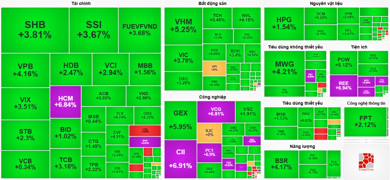 25-1774431653-thi-truong-chung-khoan-bung-no-vn-index-tang-hon-43-diem